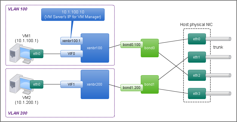 OracleVM Network(bonding,VLAN)