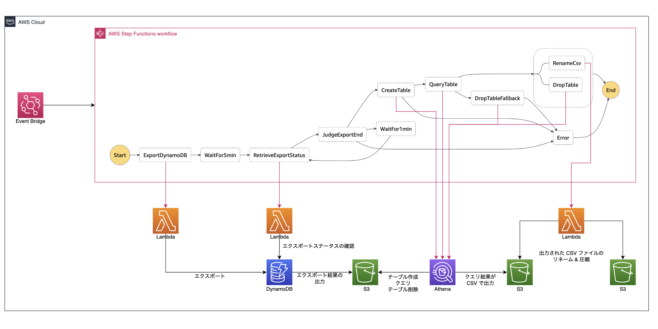 dynamodb リードキャパシティ 変更 安い