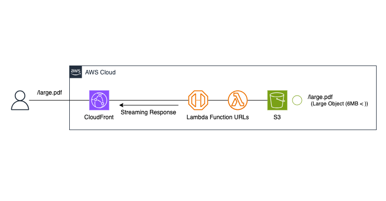 Lambda ストリームレスポンスを使って CloudFront 経由で 6MB 以上のレスポンスを返す | Stuck inside