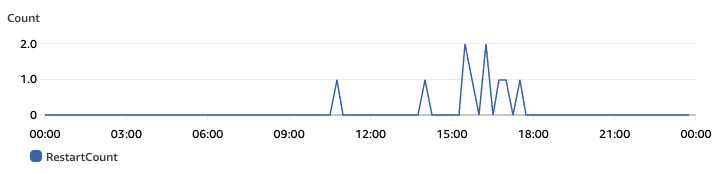 Monitoring metrics for RestartCount